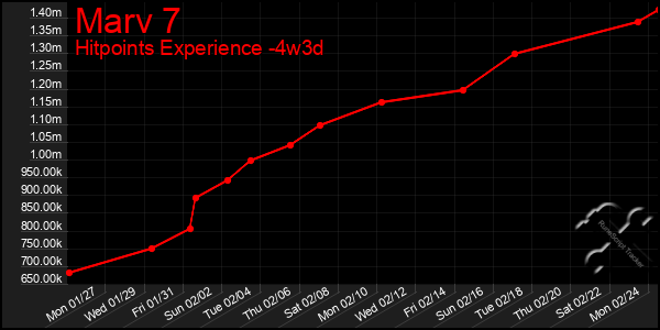 Last 31 Days Graph of Marv 7