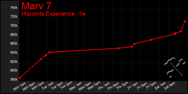 Last 7 Days Graph of Marv 7