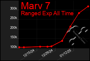 Total Graph of Marv 7