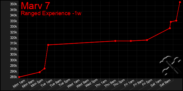 Last 7 Days Graph of Marv 7