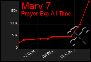 Total Graph of Marv 7