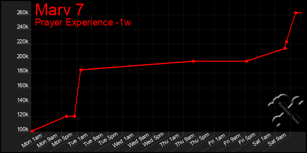 Last 7 Days Graph of Marv 7