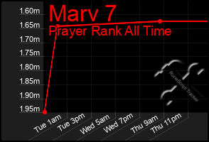 Total Graph of Marv 7