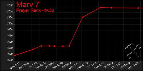 Last 31 Days Graph of Marv 7