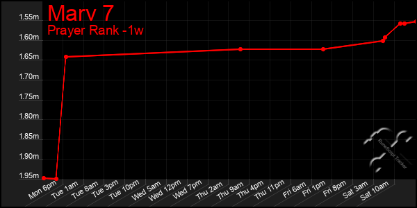 Last 7 Days Graph of Marv 7