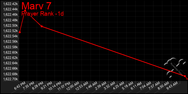 Last 24 Hours Graph of Marv 7