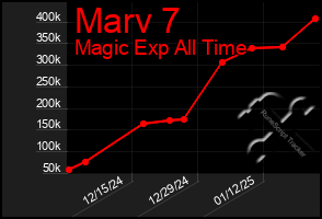 Total Graph of Marv 7