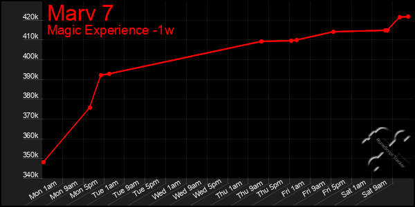 Last 7 Days Graph of Marv 7