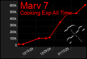 Total Graph of Marv 7