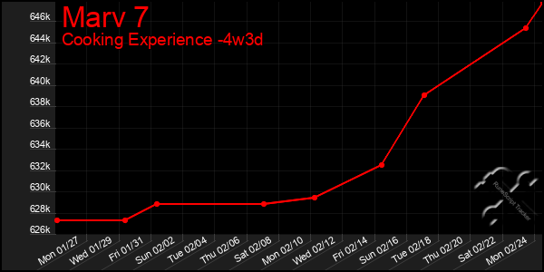 Last 31 Days Graph of Marv 7