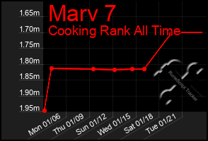 Total Graph of Marv 7