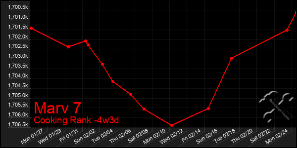 Last 31 Days Graph of Marv 7