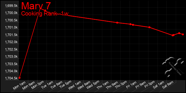 Last 7 Days Graph of Marv 7