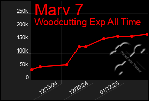 Total Graph of Marv 7