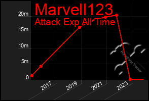 Total Graph of Marvell123