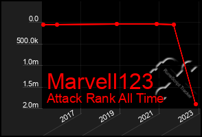 Total Graph of Marvell123