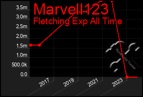 Total Graph of Marvell123