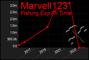 Total Graph of Marvell123