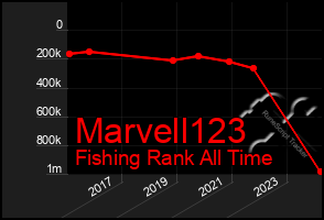 Total Graph of Marvell123