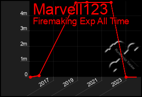 Total Graph of Marvell123