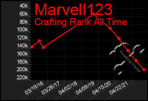 Total Graph of Marvell123