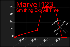 Total Graph of Marvell123