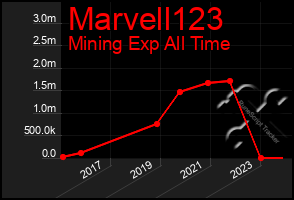 Total Graph of Marvell123