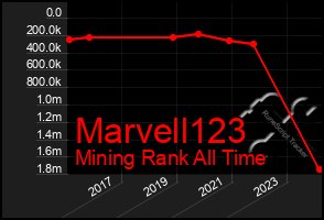 Total Graph of Marvell123