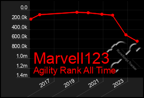 Total Graph of Marvell123