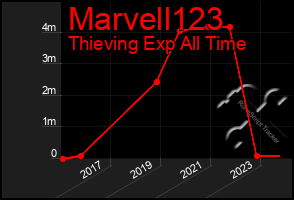 Total Graph of Marvell123