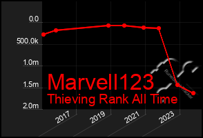 Total Graph of Marvell123