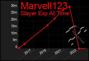 Total Graph of Marvell123