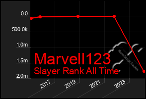 Total Graph of Marvell123