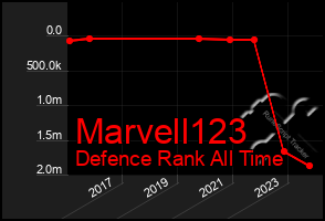 Total Graph of Marvell123