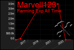 Total Graph of Marvell123