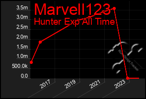 Total Graph of Marvell123