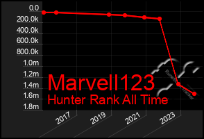 Total Graph of Marvell123