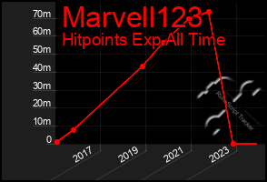 Total Graph of Marvell123