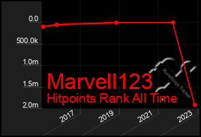 Total Graph of Marvell123