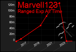 Total Graph of Marvell123