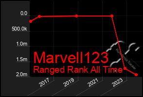 Total Graph of Marvell123