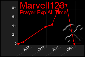 Total Graph of Marvell123