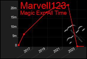 Total Graph of Marvell123