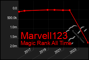 Total Graph of Marvell123