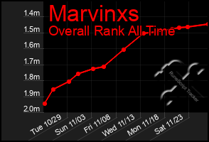 Total Graph of Marvinxs