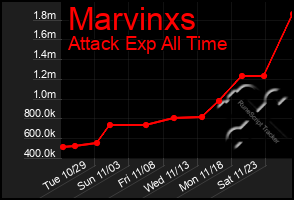 Total Graph of Marvinxs