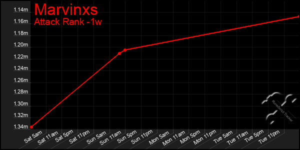 Last 7 Days Graph of Marvinxs