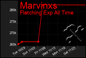 Total Graph of Marvinxs