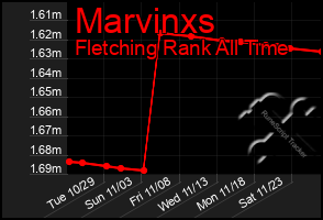 Total Graph of Marvinxs