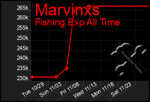 Total Graph of Marvinxs